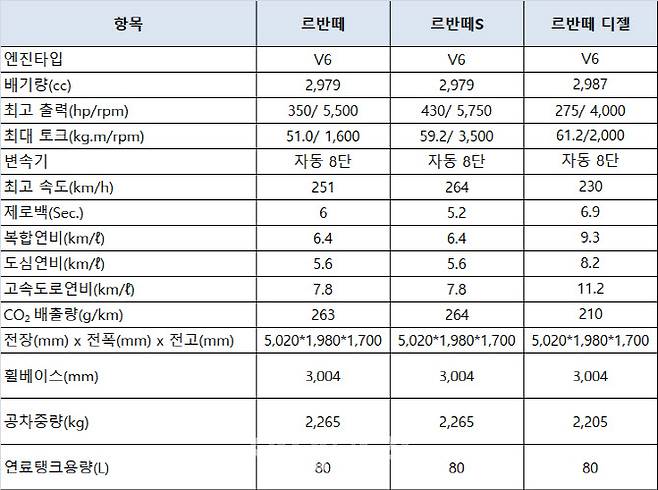 르반떼(Levante) 라인업 주요 제원