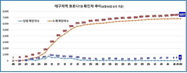 (대구시 제공) ⓒ 뉴스1