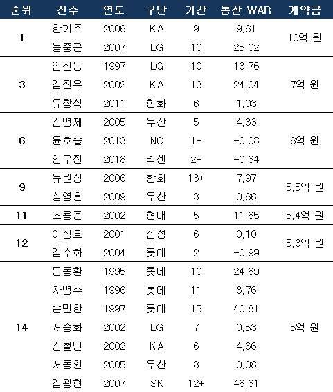 신인 투수 계약금 5억 원 이상 선수들. ⓒ 데일리안 스포츠