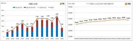 최근 1년 서울시 노원구, 도봉구, 강북구 월별 아파트 매매거래량 및 평균 매매거래가격 추이