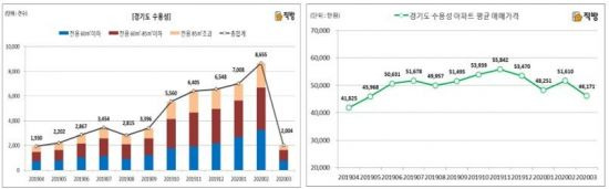 최근 1년 경기도 수원, 용인, 성남의 월별 아파트 매매거래량 및 평균 매매거래가격 추이