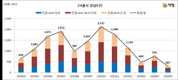 /직방