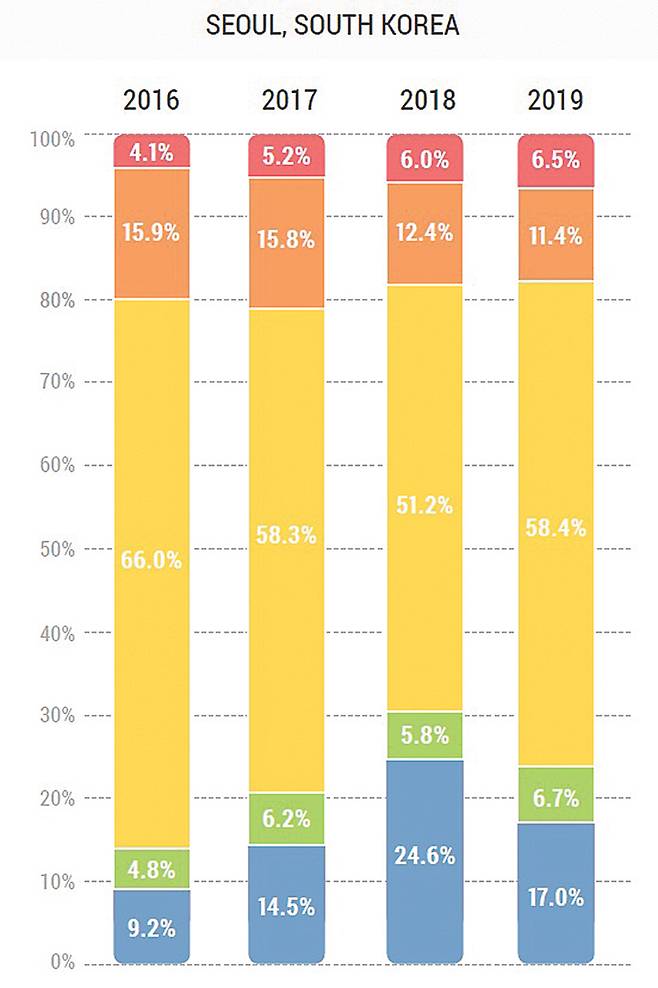 지난 4년간 서울 연간 초미세먼지 농도 수준. ‘아주 나쁨’의 비율이 2016년 4.1%에서 2019년 6.5%까지 지속적으로 상승하고 있다. 보고서는 전반적으로 대기질 개선이 정체돼 있는 상황이라고 분석했다.