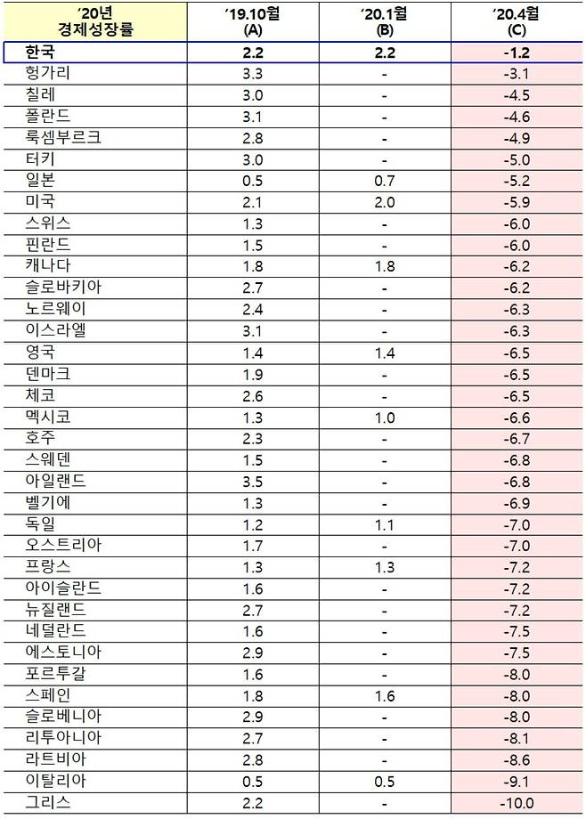 IMF 2020년 성장 전망 : OECD 36개국 성장률 전망치 비교. 단위는 %(표=기재부 제공)