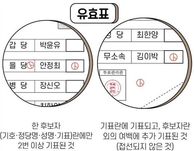 투표 유효 사례 /사진=중앙선거관리위원회
