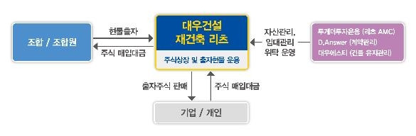 대우건설 재건축 리츠 사업 구조도 [대우건설 제공]