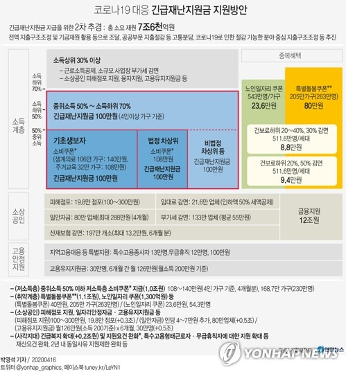 [그래픽] 코로나19 대응 긴급재난지원금 지원방안 (서울=연합뉴스) 박영석 기자 = 신종 코로나바이러스 감염증(코로나19)으로 어려움을 겪는 국민들에게 긴급재난지원금을 지급하기 위해 7조6천억원 규모로 편성된 이번 2차 추가경정예산(추경)안은 1차 추경이 국회를 통과한 지 불과 한 달 만에 편성됐다. zeroground@yna.co.kr