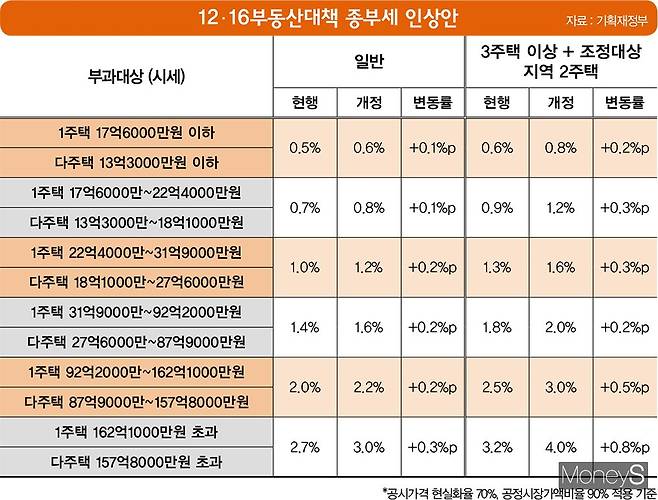 12·16대책 종부세 인상안 내용. /표=김영찬 디자인기자