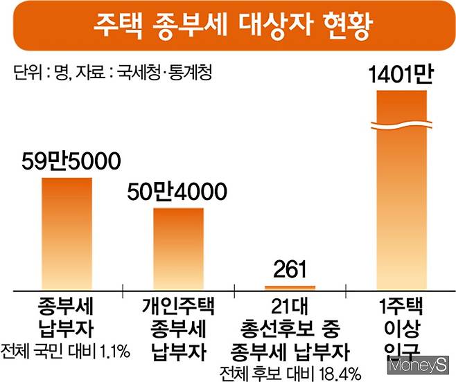 종부세 대상자 현황. /그래픽=김영찬 디자인기자