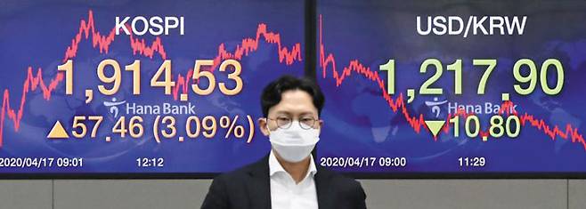 코스피 한달만에 1900선 회복 - 17일 코스피지수가 종가 기준으로 지난달 11일 이후 한 달여 만에 1900선을 넘은 1914.53으로 거래를 마감했다. 도널드 트럼프 미국 대통령의 경제 정상화 방안 발표와 항바이러스제 렘데시비르가 임상시험에서 코로나 치료에 효과를 보였다는 소식 덕분에 투자 심리가 개선됐기 때문이다. 사진은 하나은행 딜링룸 벽의 전광판에 표시된 코스피지수(왼쪽)와 원·달러 환율. /연합뉴스