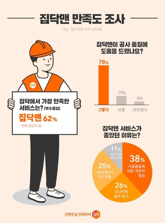 집닥맨 만족도 조사 [사진 집닥]