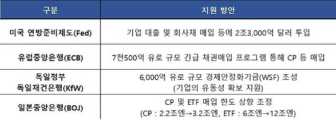주요국 기업 지원 현황© 뉴스1