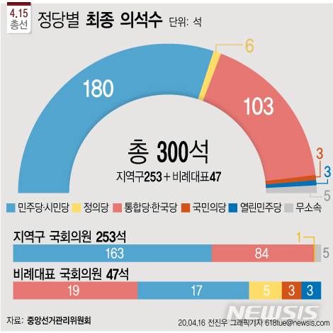 [서울=뉴시스]21대 총선 정당별 최종 의석수(개표완료). (그래픽=전진우 기자) 618tue@newsis.com