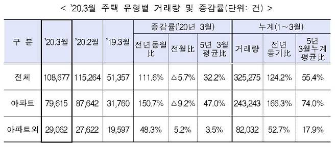 2020년 3월 주택 매매 거래량. 국토교통부 제공. /뉴스1