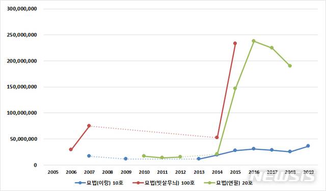 [서울=뉴시스] 박서보 ‘같은 크기 판매가격’ 기준 시리즈별 가격 그래프.(묘법(이랑) 10호, 묘법(빗살무늬) 100호, 묘법(연필) 20호)비교. 2020.4.20. photo@newsis.com