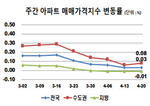 3월 2일부터 4월 20일까지 주간 아파트 매매가격지수 변동률 그래프.



<한국감정원 제공>