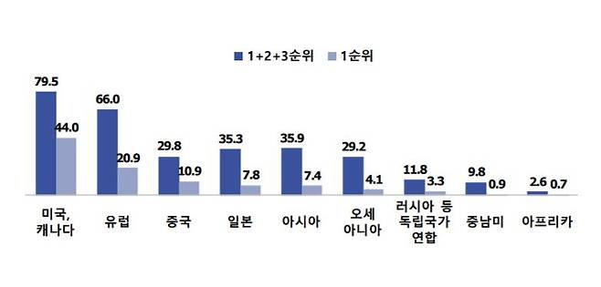 거주국별로 본 재외동포에 대한 호감도. (단위 %) [재외동포재단 제공]