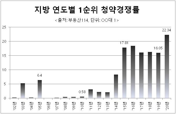 지방 연도별 1순위 청약경쟁률 [양지영R&C연구소 제공. 재판매 및 DB 금지]