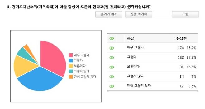 경기도 재난기본소득 효과 조사 [경기도 제공. 재판매 및 DB 금지]