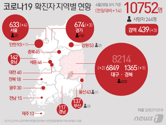 28일 질병관리본부 중앙방역대책본부에 따르면 이날 0시 기준 국내 코로나19 신규 확진자가 14명 늘어 전체 누적 확진자는 1만752명이 되었다. 신규 확진자 14명의 신고 지역은 서울 4명, 경기 3명, 대구 2명, 인천 1명, 경북 1명 순이고 검역 과정 3명이다. © News1 김일환 디자이너