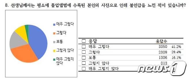 서울교사노동조합이 지난 20일부터 6일간 전국 교사 8122명을 대상으로 설문조사를 한 결과. (서울교사노동조합 제공) 2020.4.29/뉴스1© 뉴스1