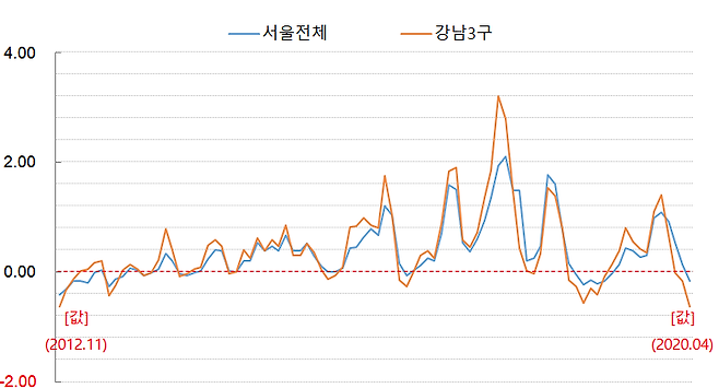 서울 강남3구 월간 매매가격 변동률 [단위=%, 자료= 부동산114]