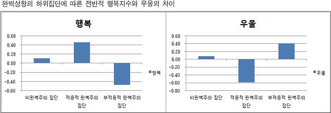 출처: 이동귀 연세대 심리학 교수 외 1명, ['대학생의 완벽주의 성향에 따른 하위집단의 특징: 수동적/능동적 지연행동, 행복, 우울에서의 차이], 상담학연구,2013 © 뉴스1