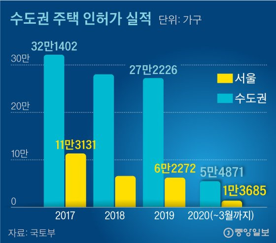 수도권 주택 인허가 실적. 그래픽=신재민 기자