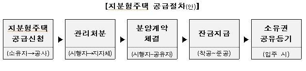 [국토교통부 제공]