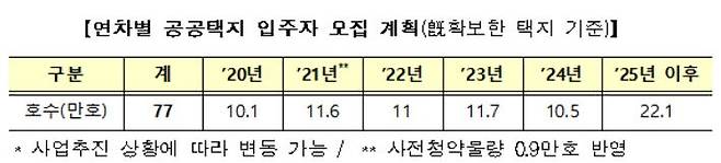 수도권 공공택지 입주자 모집 계획/사진= 국토부