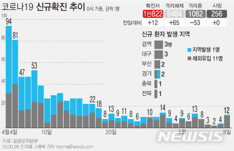 [서울=뉴시스]질병관리본부 중앙방역대책본부는 8일 오전 0시 기준 국내 코로나19 누적 확진자 수가 전날 0시보다 12명 증가한 1만822명이라고 밝혔다. (그래픽=안지혜 기자)  hokma@newsis.com