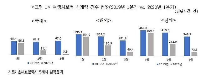 여행자보험 신규 계약 건수 현황 [보험연구원 제공=연합뉴스]