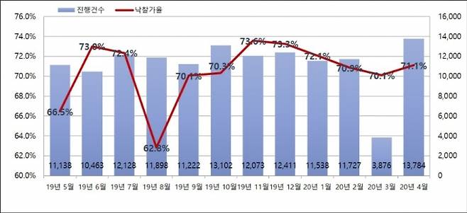 전국 월별 경매 진행건수와 낙찰가율. [사진=지지옥션]
