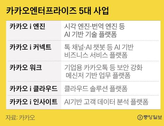 카카오엔터프라이즈. 그래픽=김은교 kim.eungyo@joongang.co.kr