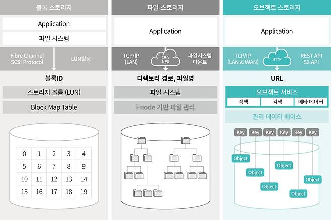 스토리지 종류별 데이터 접근방식