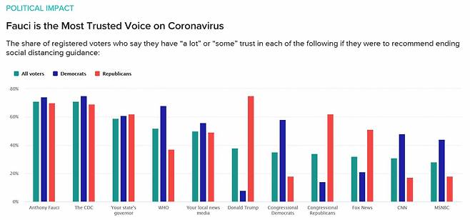 미 여론조사업체 모닝컨설트가 '사회적 거리두기를 끝내라고 권고한다면 누구의 말을 따르겠는가'라는 조사(성인 1990명)를 벌인 결과, 앤서니 파우치 소장이 71%(녹색 막대 그래프. 공화·민주당 지지층의 결과 합산)로 1위를 기록한 걸로 나타났다. 도널드 트럼프 대통령을 신뢰한다는 답은 38%였다.