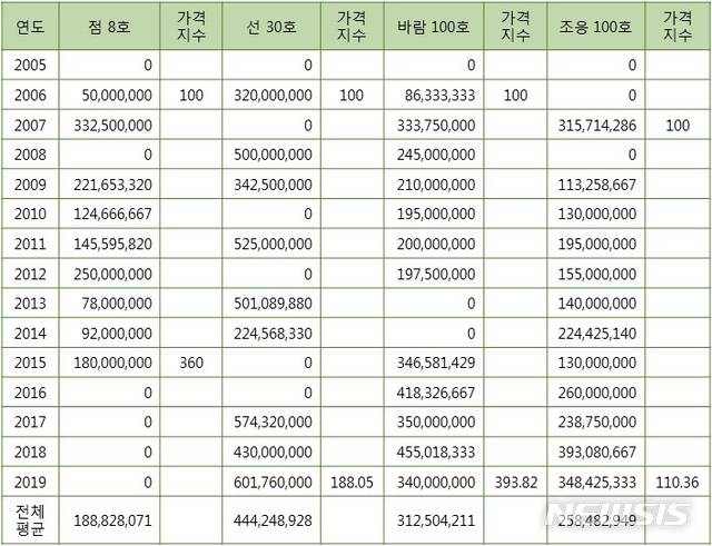 [서울=뉴시스] 이우환 ‘같은 크기 판매가격’ 기준 시리즈별 가격추이 표. (사)한국미술시가감정협회 제공. 2020.5.11. photo@newsis.com