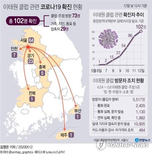 [그래픽] 이태원 클럽 관련 코로나19 확진 현황 (서울=연합뉴스) 김영은 기자 = 12일 정오까지 파악된 국내 서울 이태원 클럽 관련 신종 코로나바이러스 감염증(코로나19) 확진자가 102명에 이른다. 0eun@yna.co.kr