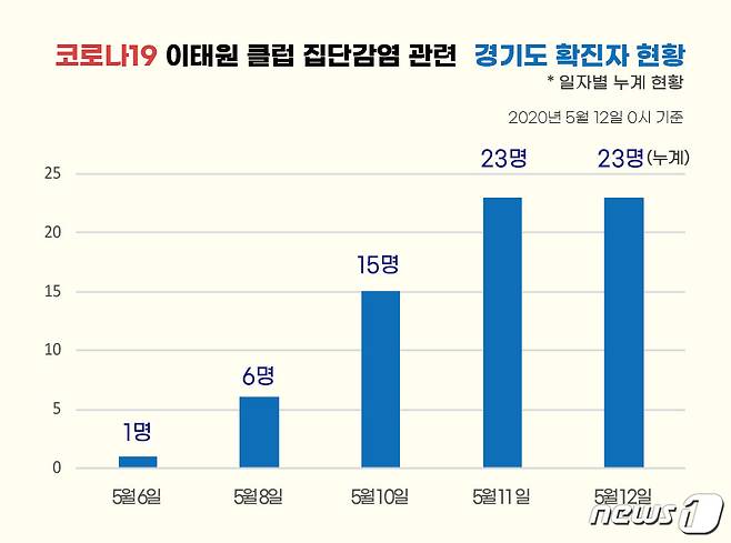 이태원 클럽 집단감염 관련 경기도 확진자 현황© 뉴스1