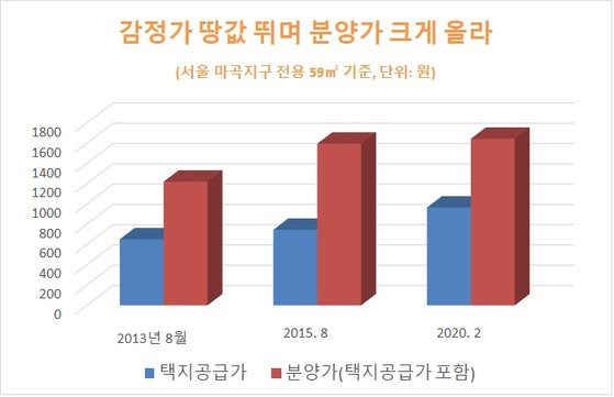 자료: SH공사