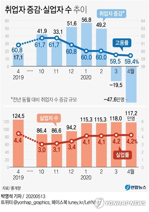 [그래픽] 취업자 증감·실업자 수 추이 (서울=연합뉴스) 이재윤 기자 = 신종 코로나바이러스 감염증(코로나19) 확산으로 고용시장이 충격을 받으면서 지난달 취업자 수가 21년 2개월 만에 가장 큰 폭으로 감소했다.      통계청이 13일 발표한 '2020년 4월 고용동향'에 따르면 지난달 취업자 수는 2천656만2천명으로, 1년 전보다 47만6천명 감소했다. 실업자 수는 7만3천명 줄어든 117만2천명, 실업률은 0.2%포인트 내린 4.2%였다. yoon2@yna.co.kr