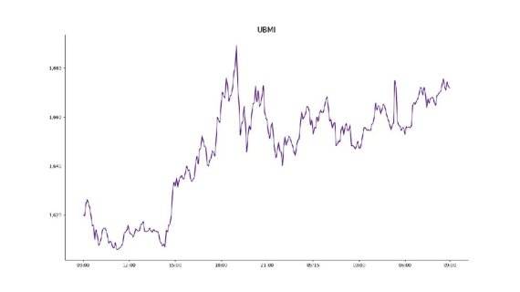 가상자산 거래소 업비트에 상장된 모든 가상자산을 대상으로 종합시장지수 방법론에 따라 산출한 업비트마켓인덱스(UBMI) 지수. 15일 오전 9시 기준/ 사진=업비트 제공