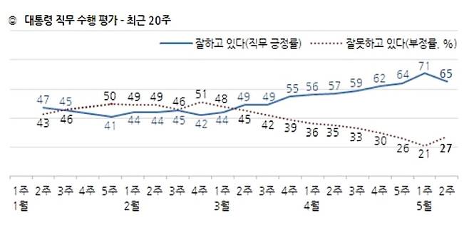 그래프=한국갤럽
