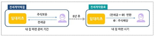 ▲ 수익공유형 리츠방식 공공임대주택 개념도