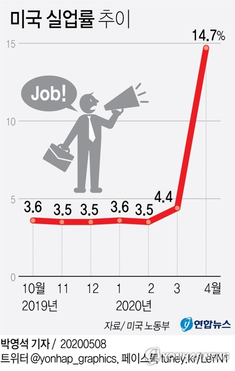 [그래픽] 미국 실업률 추이 [연합뉴스]