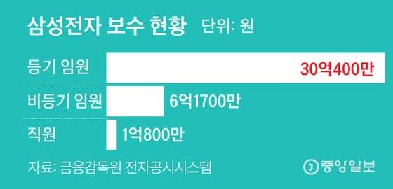 삼성전자 보수 현황. 그래픽=김주원 기자 zoom@joongang.co.kr