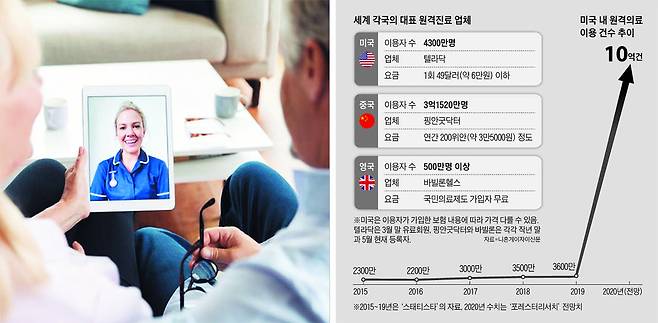 코로나 이후 PC·스마트폰을 통해 의사 진찰을 받는 원격 진료가 확산되고 있다. 미국에서만 올해 10억건에 달할 전망이다. 사진에서 한 부부가 미국 원격 진료 서비스 ‘텔라닥’을 이용해 화상으로 진료를 받고 있다. /텔라닥