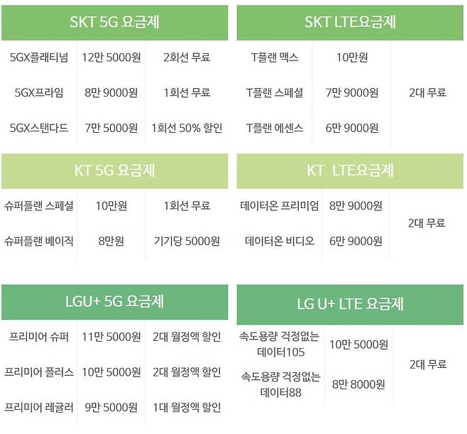 이통3사 데이터쉐어링 혜택 비교 [각사 취합]