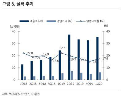 자료 제공 = KB증권