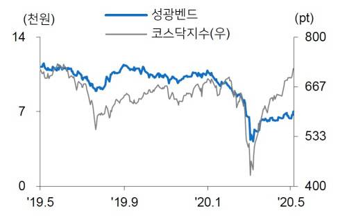 성광벤드 주가와 코스피지수의 추이. [자료 제공 = 메리츠증권]